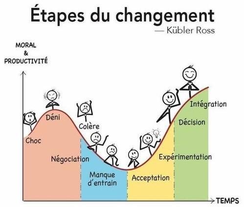 Etape du changement